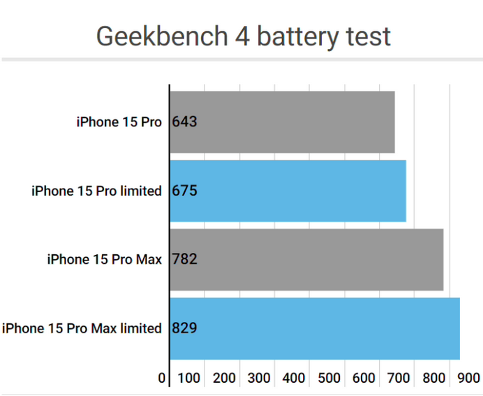 大安镇apple维修站iPhone15Pro的ProMotion高刷功能耗电吗