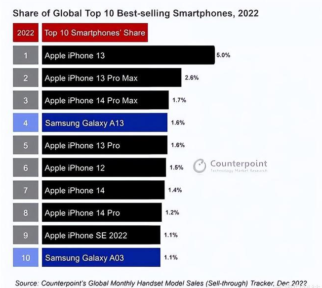 大安镇苹果维修分享:为什么iPhone14的销量不如iPhone13? 