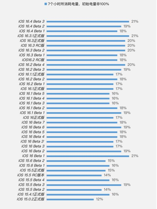 大安镇苹果手机维修分享iOS 16.4 Beta 3续航跑分等测试结果汇总 
