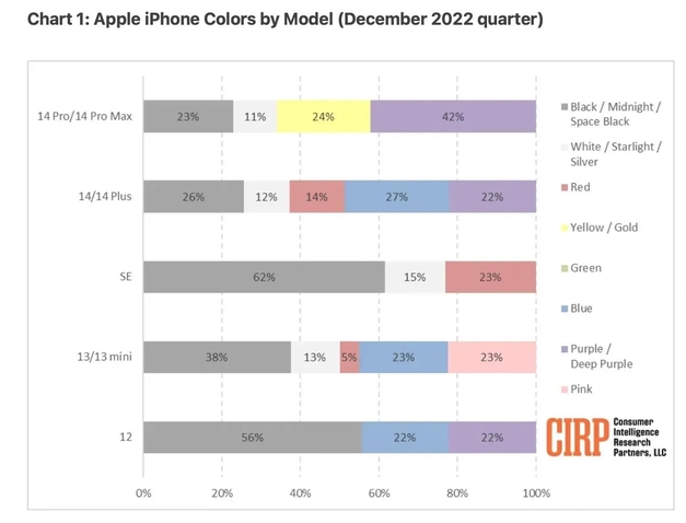 大安镇苹果维修网点分享：美国用户最喜欢什么颜色的iPhone 14？ 