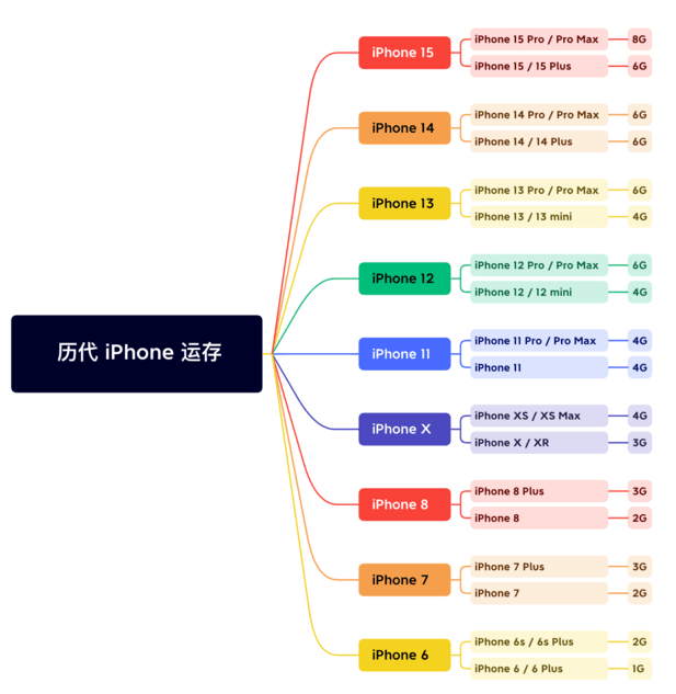 大安镇苹果维修网点分享苹果历代iPhone运存汇总 