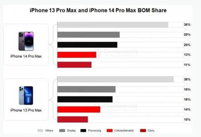 大安镇苹果手机维修分享iPhone 14 Pro的成本和利润 