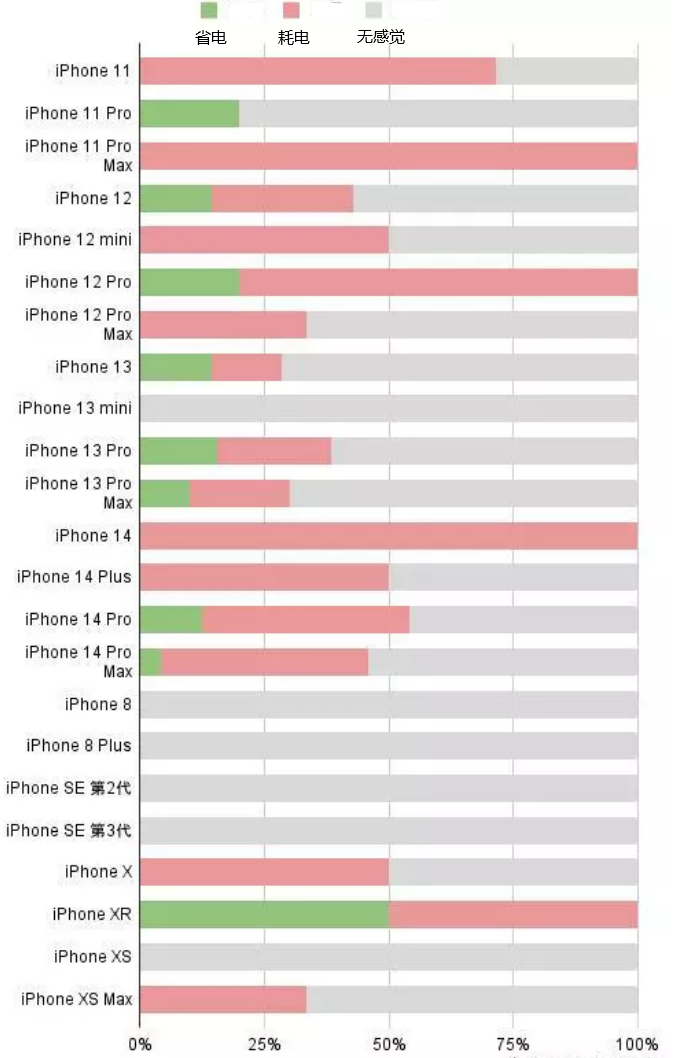 大安镇苹果手机维修分享iOS16.2太耗电怎么办？iOS16.2续航不好可以降级吗？ 