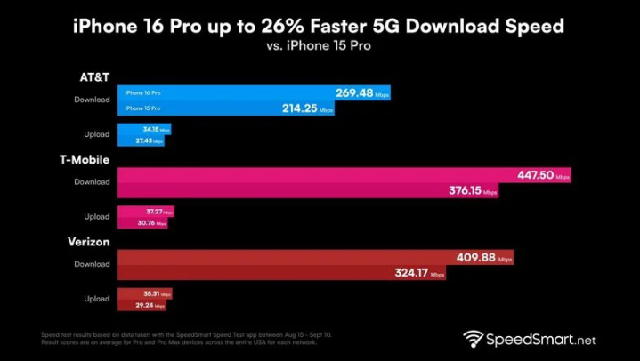 大安镇苹果手机维修分享iPhone 16 Pro 系列的 5G 速度 