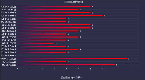 大安镇苹果手机维修分享iOS14.5beta1续航怎么样 