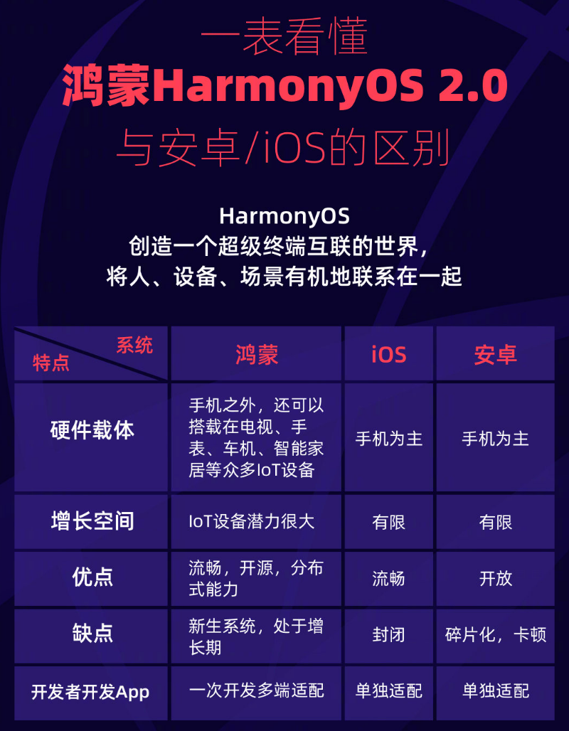 大安镇苹果手机维修分享华为鸿蒙 OS 与安卓以及 iOS 都有什么区别 