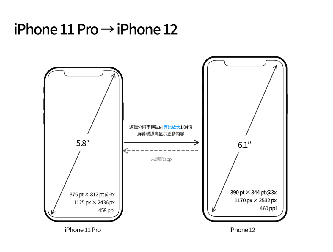 大安镇苹果手机维修分享iPhone 12 mini 和 iPhone 12 Pro 的尺寸变化会改变显示内容吗 